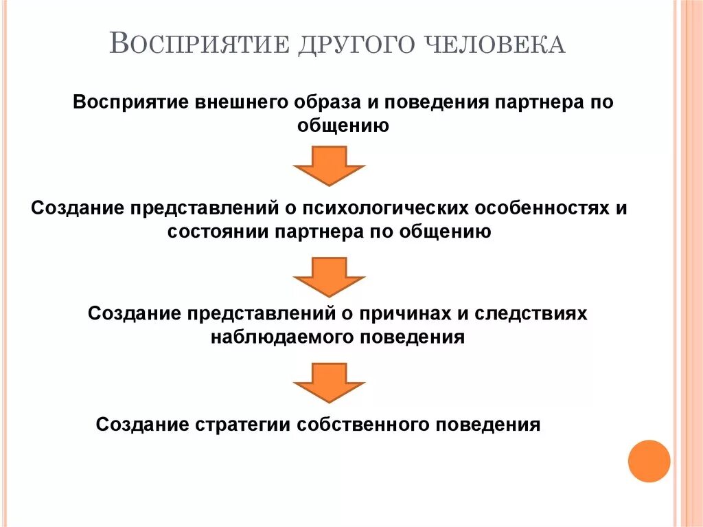 4 этапа восприятия. Восприятие и понимание другого человека. Особенности восприятия человека. Механизмы восприятия человека. Восприятие и понимание поведения партнера по общению.