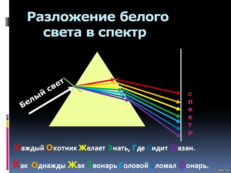 Разложение белого света. Разложение света в спектр призмой. Разложение белого света в спектр. Разложение белого света призмой. Как можно получать и наблюдать спектр