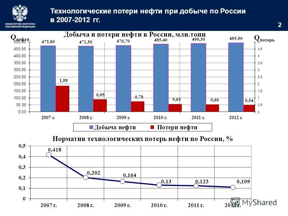 потери при добыче. дополнительная добыча нефти формула. страны экспортеры по добыче калийных солей. эксплуатационные потери при добыче. методы добычи тяжелой нефти.