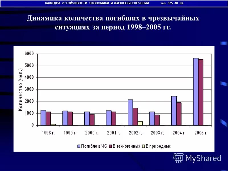 Сколько погибших при построении. Статистика чрезвычайных ситуаций. Статистика ЧС В России. Статистика природных ЧС В России. Статистика ЧС техногенного характера в России.