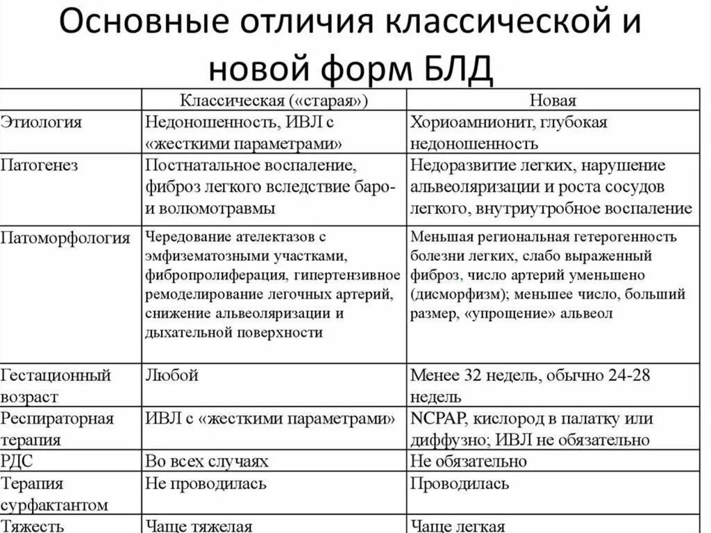 Формы бронхолегочной дисплазии. Бронхолегочная дисплазия этиология. Основные отличия классической и новой форм блд. Бронхолегочная дисплазия классическая и новая формы.