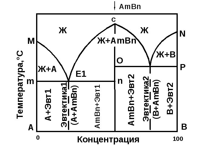 Диаграмма состояния с устойчивым химическим соединением. Диаграмма состояния 4 рода материаловедение. Диаграмма состояния сплавов с устойчивым химическим соединением. Диаграммы состояния линии ликвидус солидус.