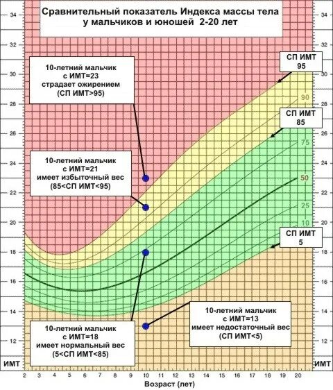 Нормальный ИМТ для подростков. Показатели ИМТ для детей. Индекс массы тела дети таблица. Индекс массы тела для подростков.