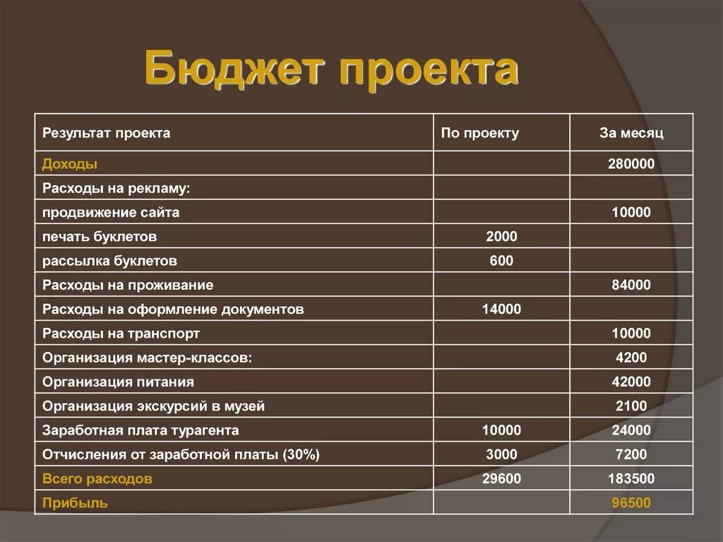 Проект школьного бюджетирования. Бюджет проекта. Бюджет проекта образец. Бюджет проекта таблица. Ориентировочный бюджет проекта.