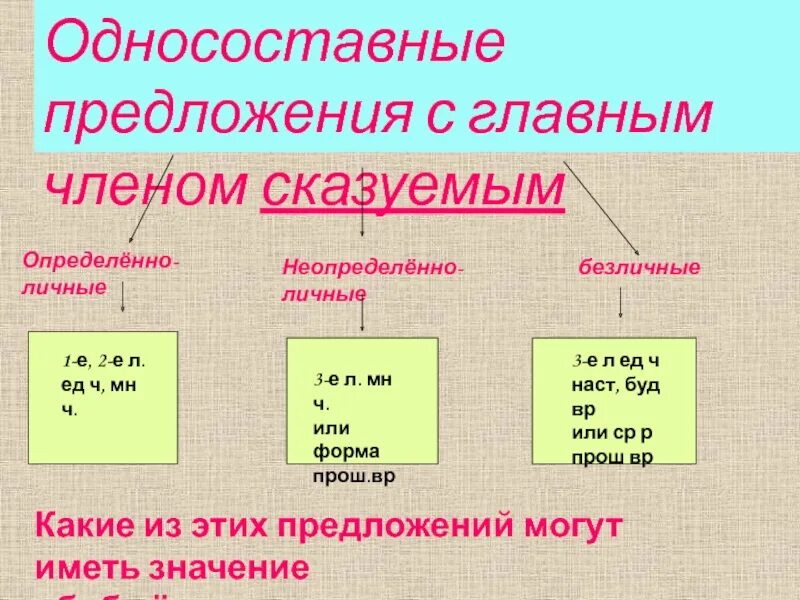 Признаки определенно личных. Неопределенно личные пре. Неопрепределенно личные предложения. Односоставные предложения с главным членом. Определённо-личные предложения.