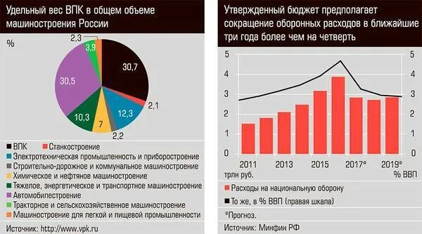 Отраслевые организации россии