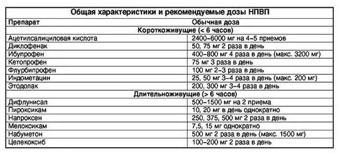 Нестероидные нового поколения для суставов. Нестероидные противовоспалительные препараты список уколы. НПВП В ампулах список препаратов. НПВС схема лечения.