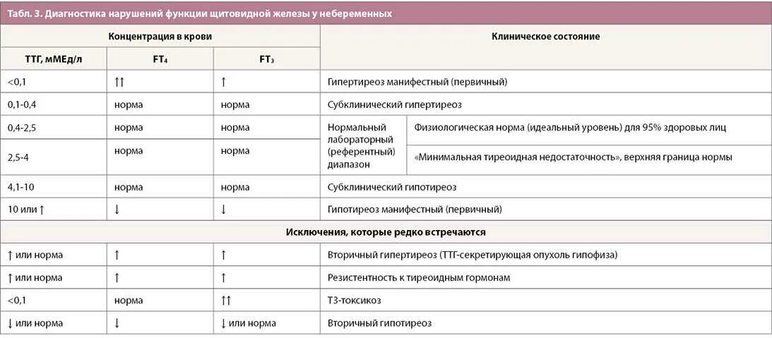 Гипотиреоз тесты с ответами. При заболеваниях щитовидной железы показатели гормонов. Показатели крови гормонов при гипотиреозе. Показатели гормонов щитовидной железы при гипертиреозе. Нормальные показатели функции щитовидной железы.