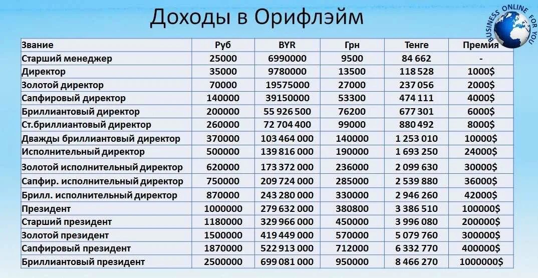 Работа зарплата в неделю. Таблица доходов Орифлейм. Доходы Орифлэйм. Таблица заработка. Таблица доходов Орифлэйм 2020.