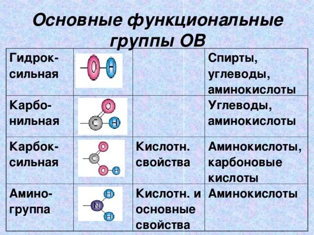Функциональные группы - 12/48