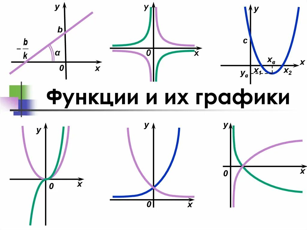 Уравнения функций и их графики. Графики простых элементарных функций. График функции и ее формула. Название графиков элементарных функций.