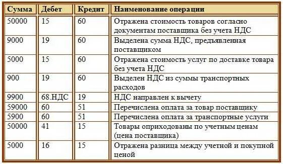 Перечислен с расчетного счета ндс