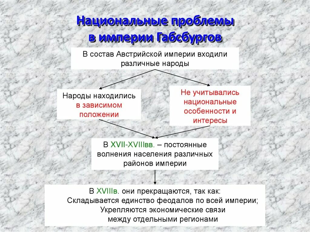 Национальные проблемы в империи Габсбургов. Монархия Габсбургов. Охарактеризуйте монархию Габсбургов.. Империя Габсбургов 18 век. Состав габсбургов