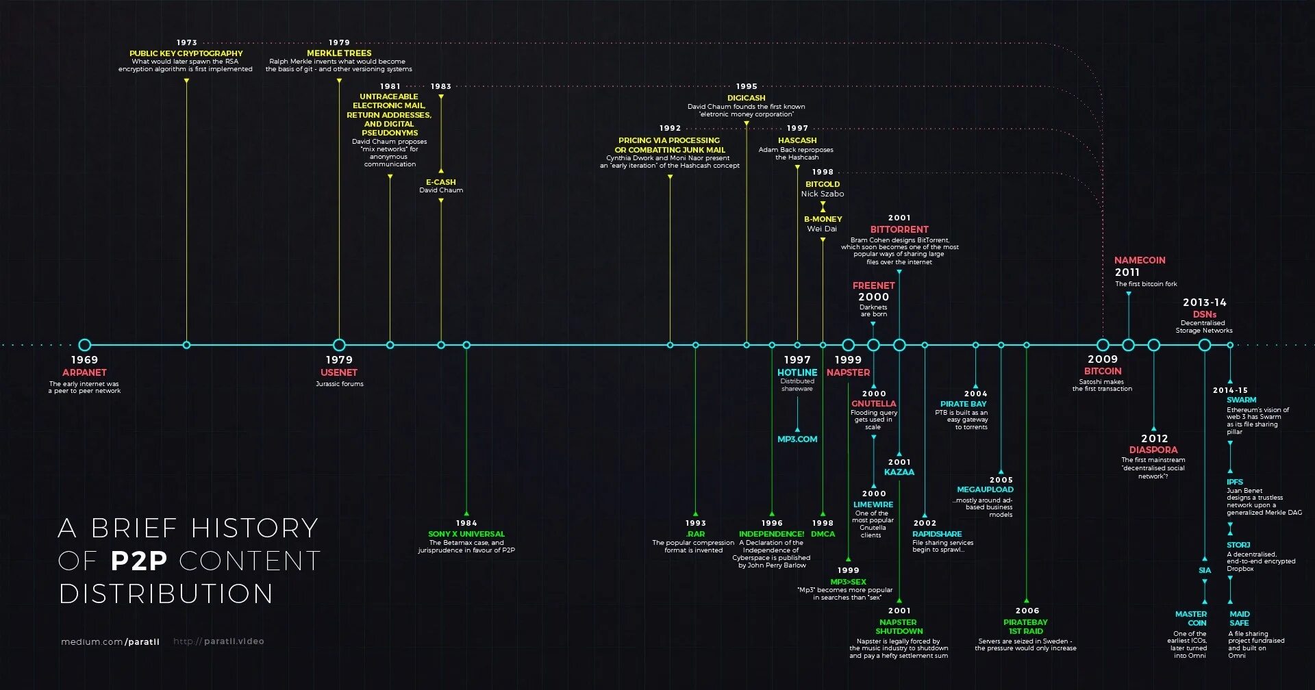 P content. P2p протокол. P2p History. P2p Walpers. P2p file distribution time.