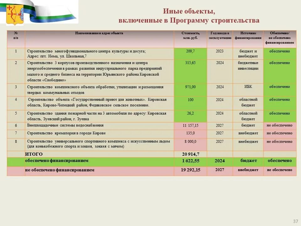 бюджет кирова 2023. 2022. бюджет кирова 2021. бюджет на 2023 год. бюджет кирова 2023.
