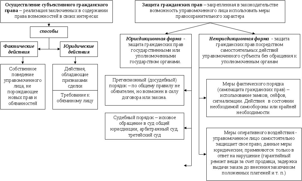 Судебная форма защиты осуществляется. Способы осуществления субъективных гражданских прав схема. Принципы осуществления субъективных гражданских прав схема. Способы защиты гражданских прав схема.