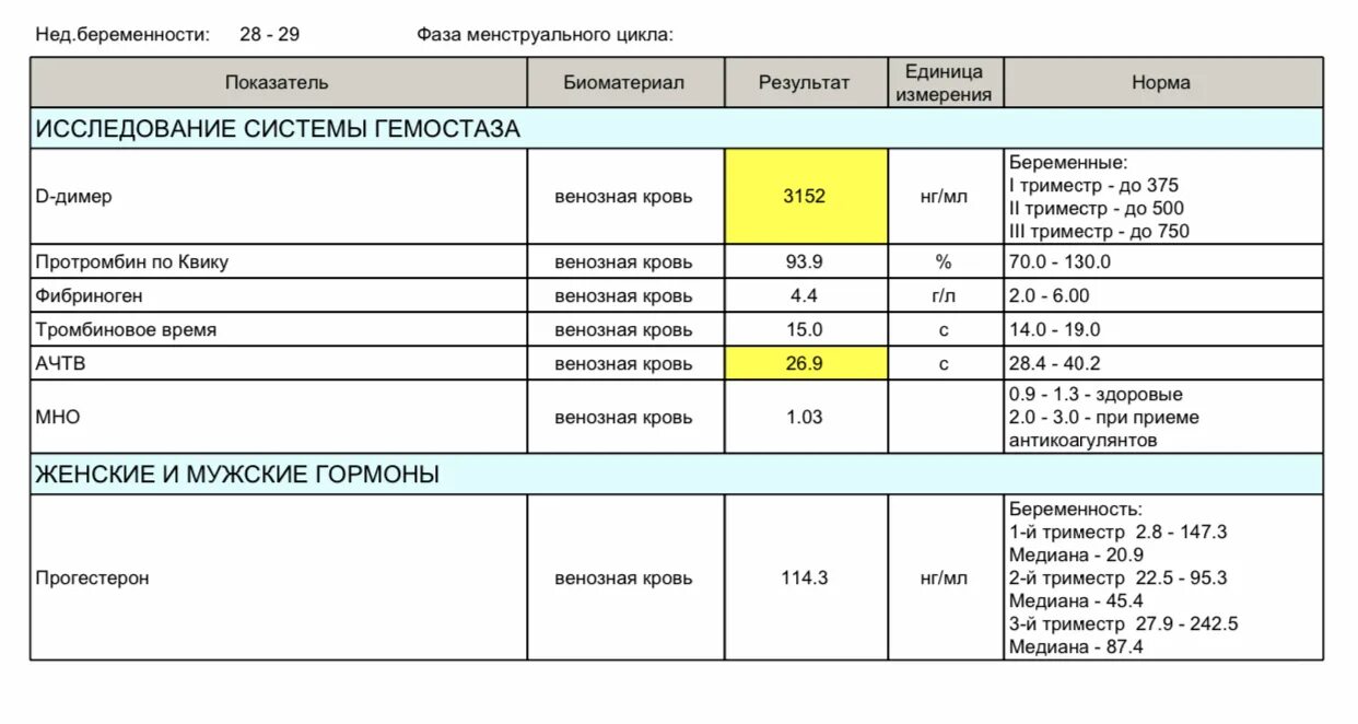 Д димер при беременности 1 триместр. Д димер 0,41 норма. д-димер норма мгмл. д-димер 80. д димер 130.