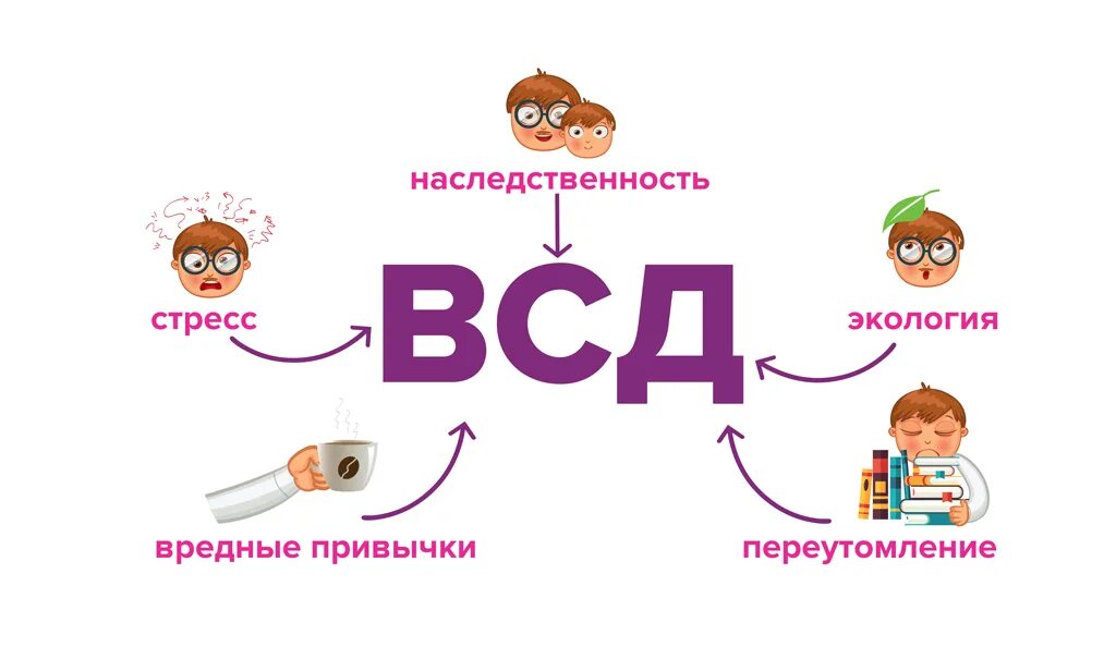 Экологический стресс. ВСД. Патогенез вегето сосудистой дистонии. ВСД этиология. ВСД картинки.