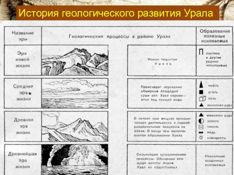 Этапы развития урала география. Уральские горы история геологического развития. Таблица история геологического развития Урала. Этапы формирования уральских гор. История геологического развития уральских гор.