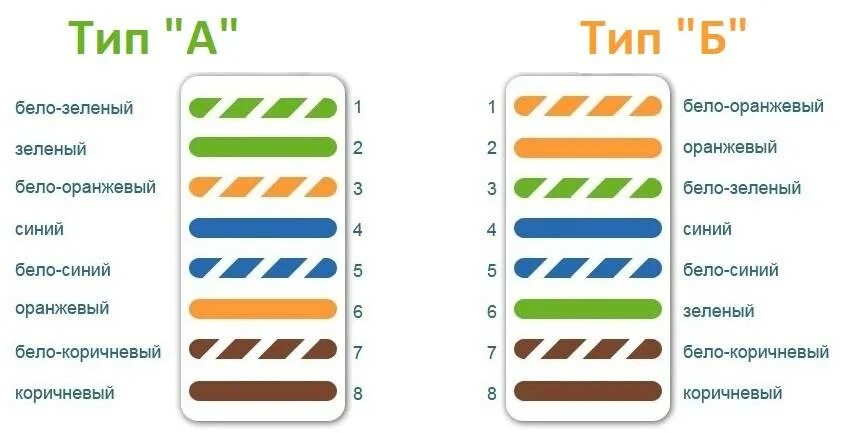 Подключение сетевой розетки. Двойная розетка RJ-45 схема подключения. Схема подключения розетки rj45 Legrand. Схема подключения интернет кабеля к розетке. Схема обжима витой пары RJ-45 В розетке.