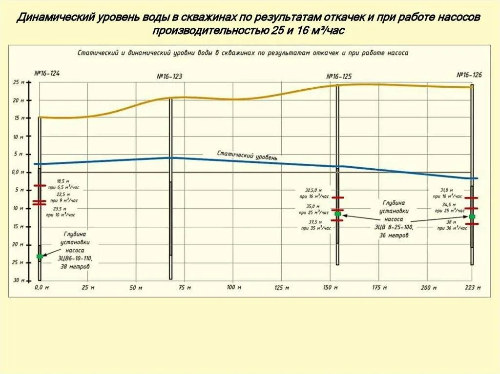 Динамический и статический уровень. Статистический уровень жидкости в скважине. замер динамического уровня жидкости в скважине. динамический уровень воды в скважине что это. динамический и статический уровень скважины.