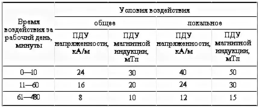 Предельно допустимый уровень воздействия. ПДУ постоянного магнитного поля. ПДУ напряженности магнитного поля. ПДУ магнитного поля промышленной частоты 50 Гц. ПДУ для населения.