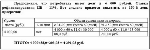 Какие пени начисляются за просрочку платежей