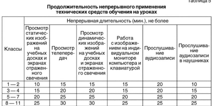 Требования санпин к урокам. Нормы САНПИН В школе. Продолжительность непрерывного применения ТСО на уроках. Нормы САНПИН школьный кабинет. Продолжительность непрерывного применения ТСО на уроках таблица.