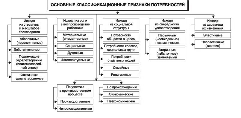Система экономических потребностей и интересов. Взаимосвязь экономических интересов и потребностей. Первая экономическая система обществознание. Система экономических потребностей и интересов. Соотношение потребностей и мотивов.
