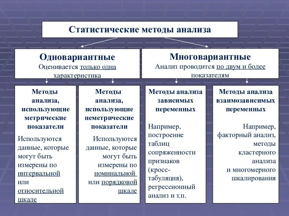 Анализ и оценка различия. Методы анализа данных типы показателей. К методам статистического анализа относятся. Виды статистических методов анализа. Виды методик анализа.