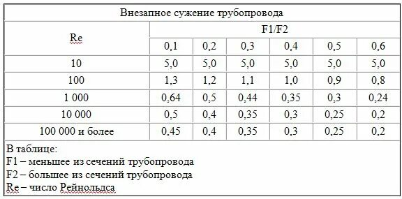 внезапное сужение трубопровода сопротивление. графическая интерпретация уравнения бернулли. внезапное сужение трубопровода потери напора. простые задачи по гидравлике. коэффициент сопротивление расширения трубы.