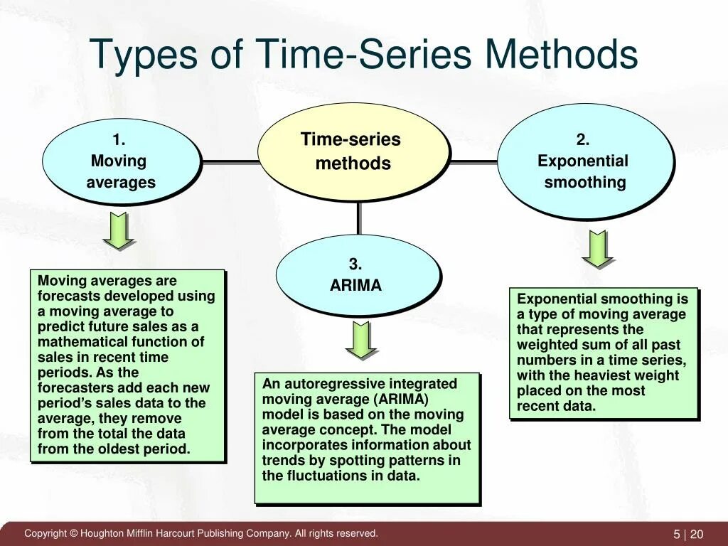 Methods в статье. Time Series Types. Types of Budgeting. Definition of method. Time series models