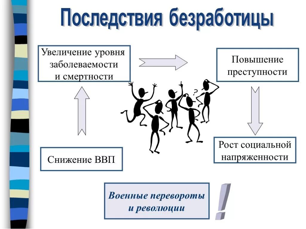 Показатели и последствия безработицы. Последствия безработицы. Социально-экономические последствия безработицы схема. Экономические последствия безработицы.