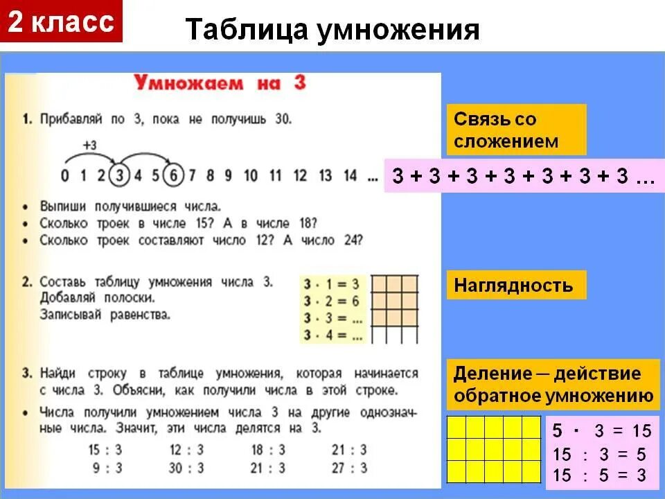 Что такое деление 2 класс. Как объяснить ребенку умножение. Методика изучения умножения. Таблица умножения в математике. Как объяснить ребенку умножение в 1 классе.