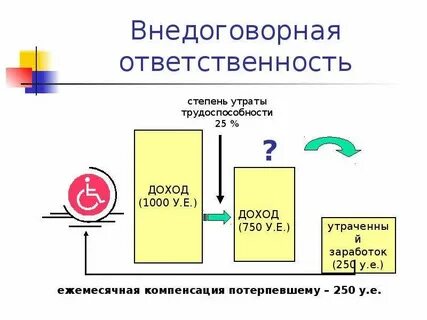 Правовое основание договорной ответственности