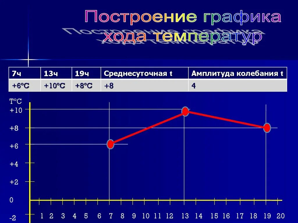 Диаграммы температуры воздуха. Построение графика хода температур. построение диаграммы осадков. построение график хода температуры розы ветров. задания для построения графика температуры.