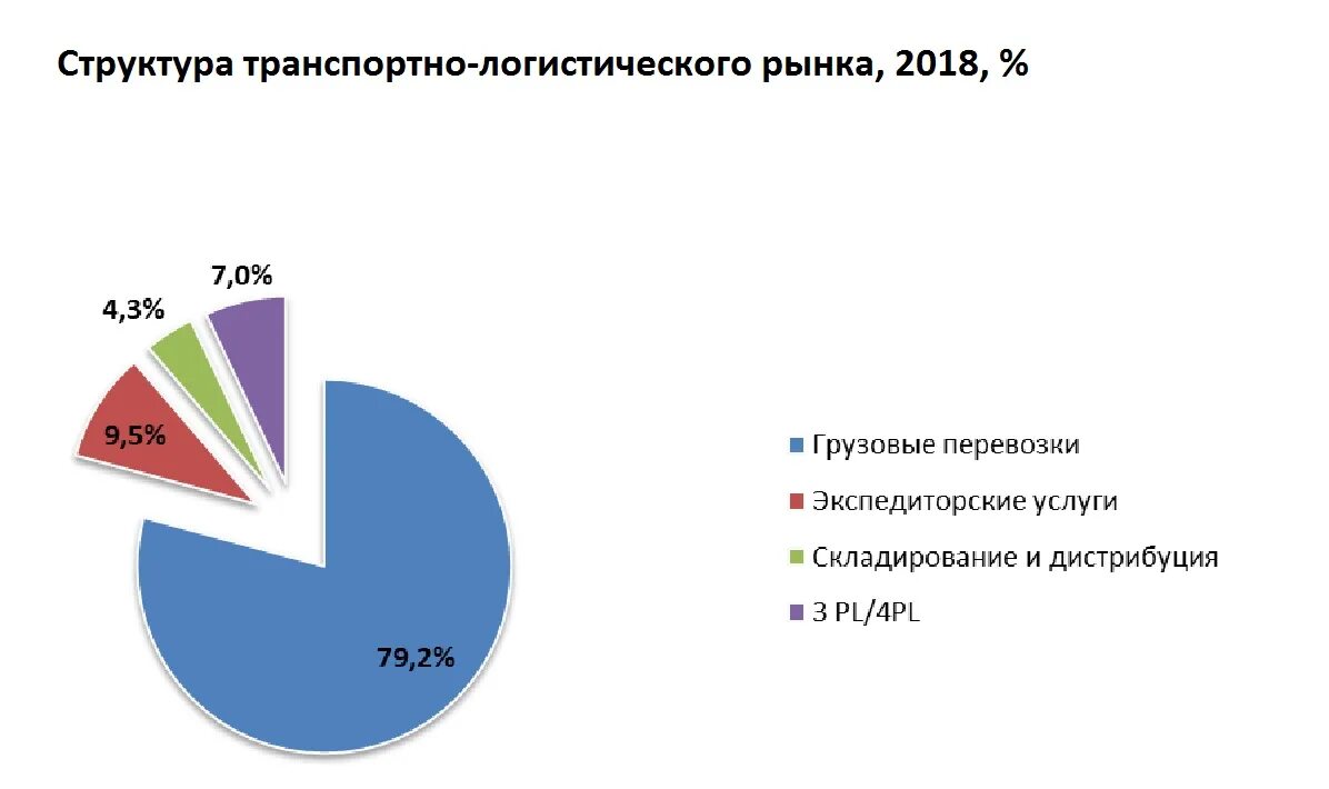 Мировой транспортный рынок. Структура российского рынка транспортно-логистических услуг 2019. Структура рынка транспортно-логистических услуг в России 2022. Структура рынка транспортно-логистических услуг. Рынок логистических услуг.