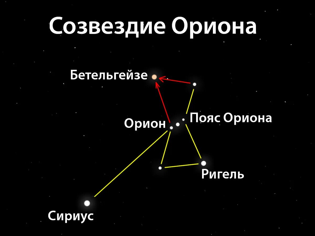 Бетельгейзе в созвездии Ориона. Звезда Бетельгейзе в созвездии Ориона. Бетельгейзе ригель Беллатрикс в созвездии Ориона. Созвездие Орион Бетельгейзе ригель.