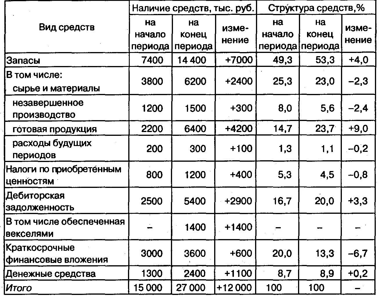 Анализа оборотных активов организации. Анализ динамики и структуры оборотных активов. Анализ состава, структуры и динамики активов. Анализ динамики, состава и структуры оборотных активов таблица. Динамика структуры оборотных активов предприятия..