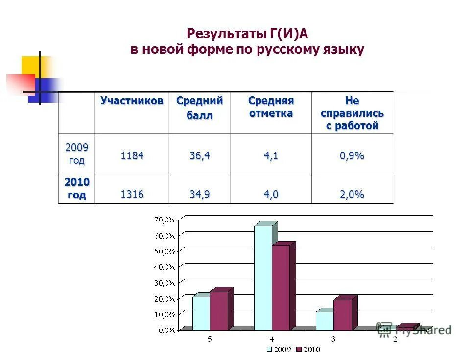 результаты г 2015. результаты г 2015. результаты г 2015. таблица результатов егэ. результаты г 2015.