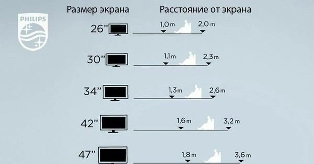 Как обозначается диагональ. Расстояние до экрана телевизора в зависимости от диагонали. Размер диагонали телевизора в зависимости от расстояния просмотра. Как правильно выбрать диагональ телевизора расстояние до экрана. Размер диагонали телевизора в зависимости от расстояния до экрана.