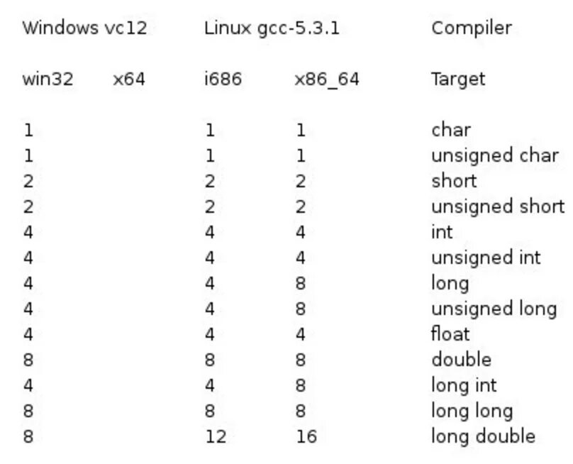 Short INT C++. Unsigned 64. C++ data Types. C размер Linux. Enum int