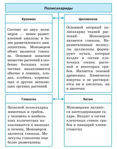 Полимерами не являются гликоген крахмал целлюлоза. Сравнительная характеристика крахмала и целлюлозы. полисахариды крахмал и целлюлоза. сравнительная характеристика полисахаридов. таблица полисахариды крахмал и целлюлоза.
