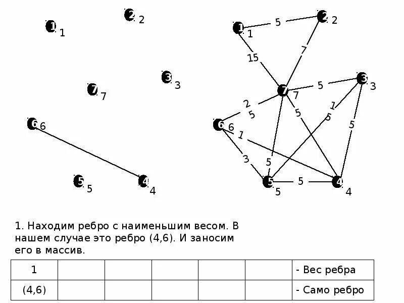 Минимальное остовное дерево графа. Остовное дерево минимального веса. Построение минимального остовного дерева графа. Построение минимального остовного дерева алгоритм Краскала. Построить минимальное остовное дерево.