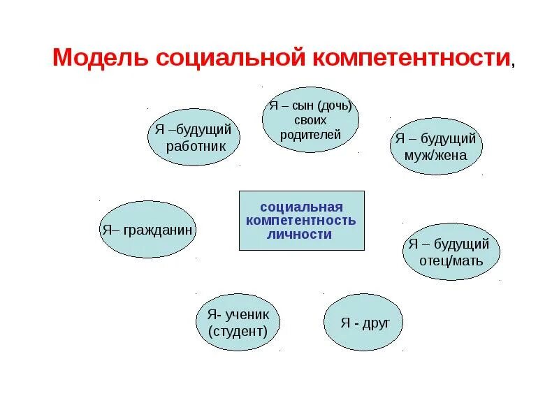 Модель социальной компетентности. Компетенции социального работника. Профессиональная компетентность социального работника. Компетенции специалиста по социальной работе.