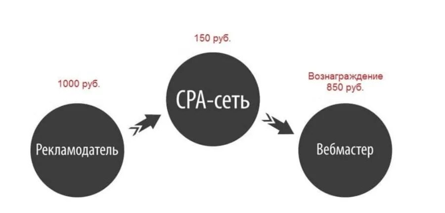 Сра сети. CPA сети. Сра сети что это. Схема работы CPA сетей. CPA партнёрка.