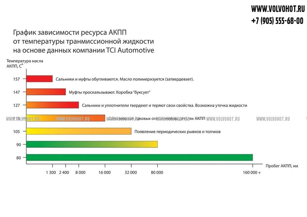 Какая температура масла в акпп. Температура АКПП. Рабочая температура АКПП. Рабочая температура масла в АКПП. График температуры и ресурса АКПП.