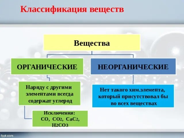 Вода органическая или неорганическая. Классификация веществ. Органические и неорганические вещества. Неорганические соединения углерода. Органические и неорганические соединения углерода.