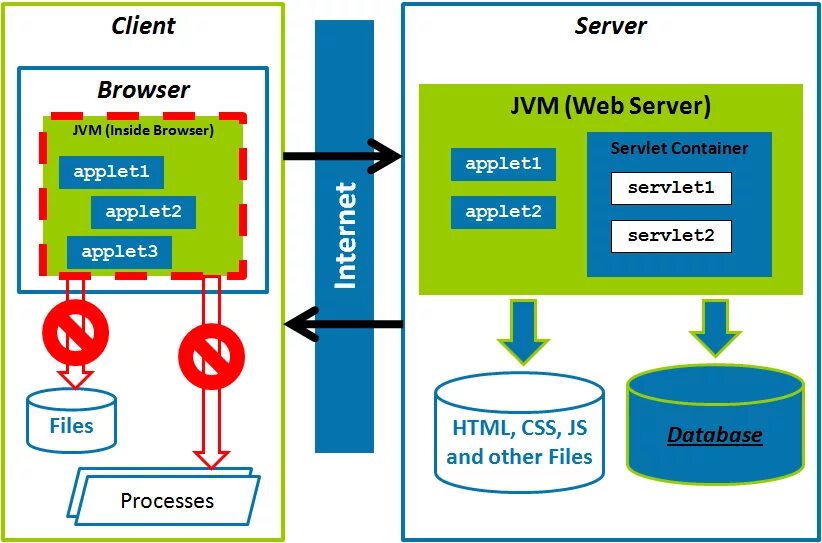 Java how. Сервлеты java. Веб сервера на java. Servlet API. Tomcat servlet.