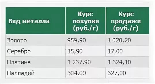 Котировка обезличенных металлических счетов Сбербанка. ОМС золото Сбербанк. Обезличенные металлические счета Сбербанка котировки. Сбербанк ОМС котировки. Обезличенное золото сбербанке на сегодня